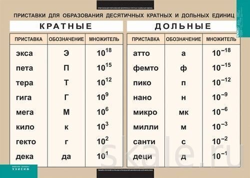 Таблица приставки для кратных единиц в ворде как сделать