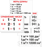 Таблицы Математика в начальной школе 1-3 классы 31 таблица